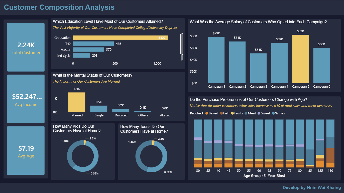 Customer Composition Dashboard